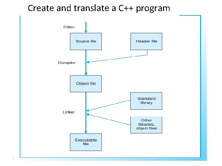 Create and translate a C++ program 13 