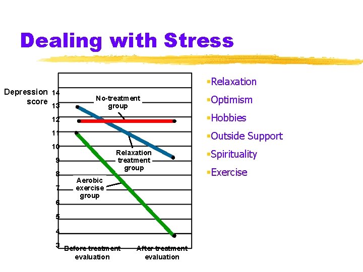 Dealing with Stress §Relaxation Depression 14 score 13 No-treatment group §Optimism 12 §Hobbies 11