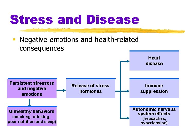 Stress and Disease § Negative emotions and health-related consequences Heart disease Persistent stressors and