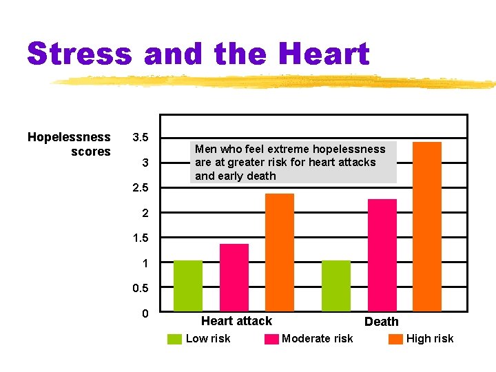 Stress and the Heart Hopelessness scores 3. 5 3 2. 5 Men who feel
