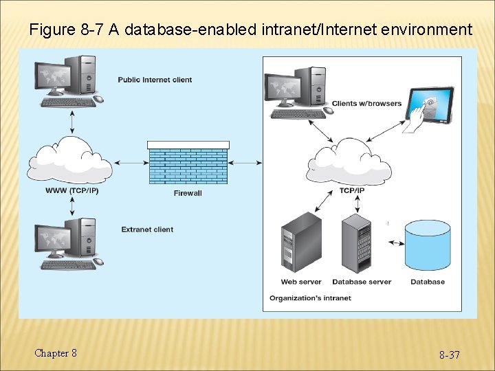 Figure 8 -7 A database-enabled intranet/Internet environment Chapter 8 8 -37 