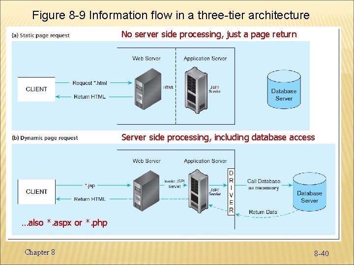 Figure 8 -9 Information flow in a three-tier architecture No server side processing, just