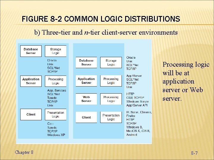 FIGURE 8 -2 COMMON LOGIC DISTRIBUTIONS b) Three-tier and n-tier client-server environments Processing logic