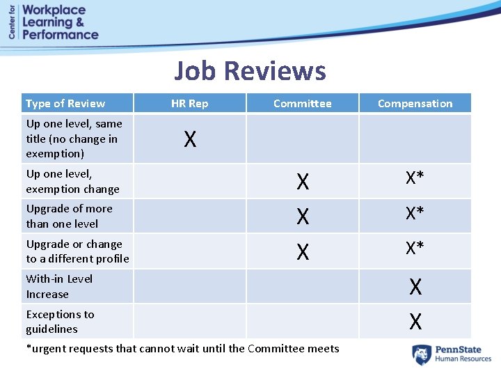 Job Reviews Type of Review Up one level, same title (no change in exemption)