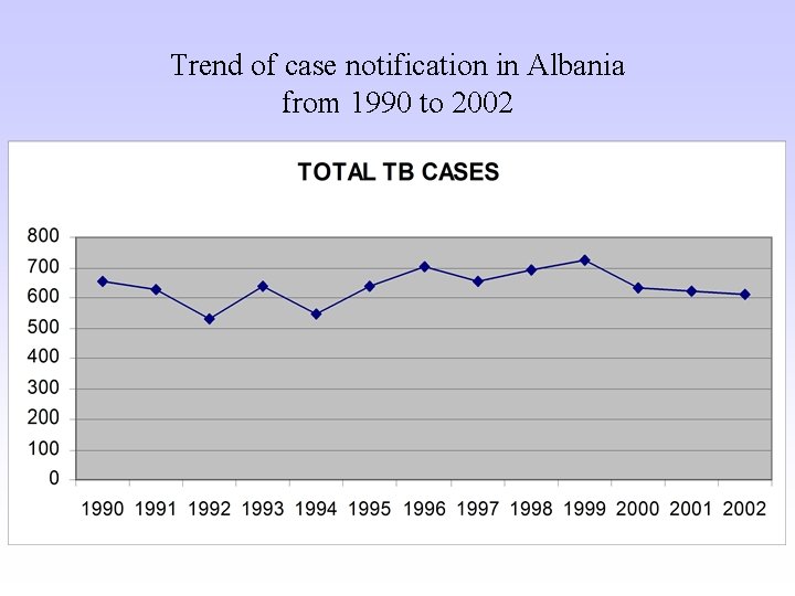 Trend of case notification in Albania from 1990 to 2002 