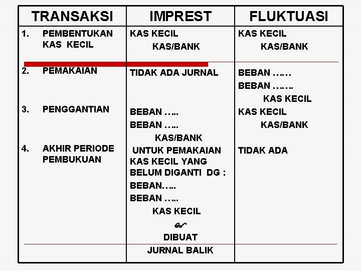 TRANSAKSI IMPREST FLUKTUASI 1. PEMBENTUKAN KAS KECIL KAS/BANK 2. PEMAKAIAN TIDAK ADA JURNAL 3.