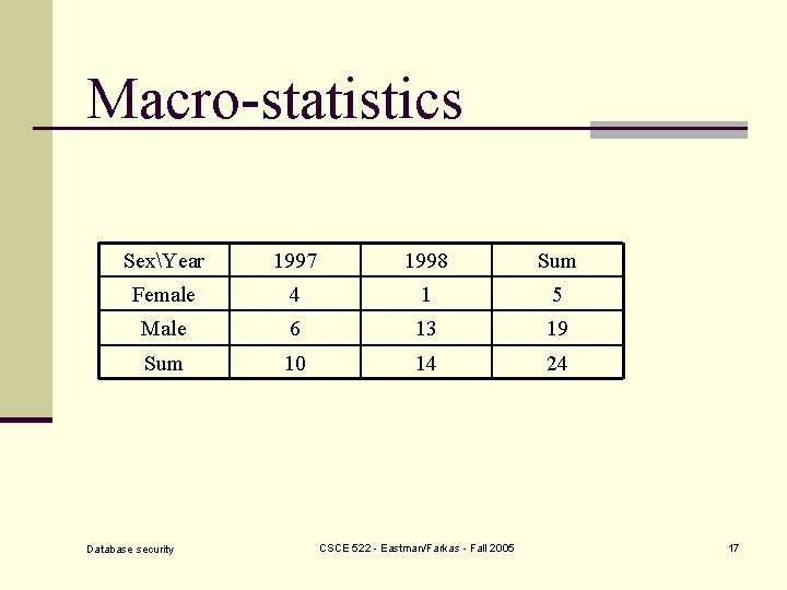 Macro-statistics SexYear 1997 1998 Sum Female 4 1 5 Male 6 13 19 Sum