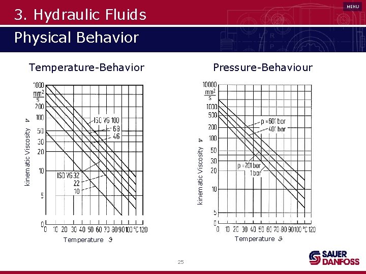 MENU 3. Hydraulic Fluids Physical Behavior Temperature-Behavior kinematic Viscosity Pressure-Behaviour Temperature 25 