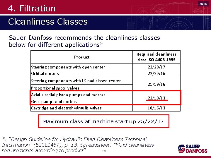 MENU 4. Filtration Cleanliness Classes Sauer-Danfoss recommends the cleanliness classes below for different applications*