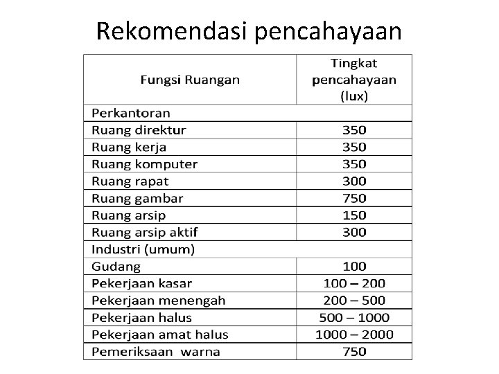 Rekomendasi pencahayaan 