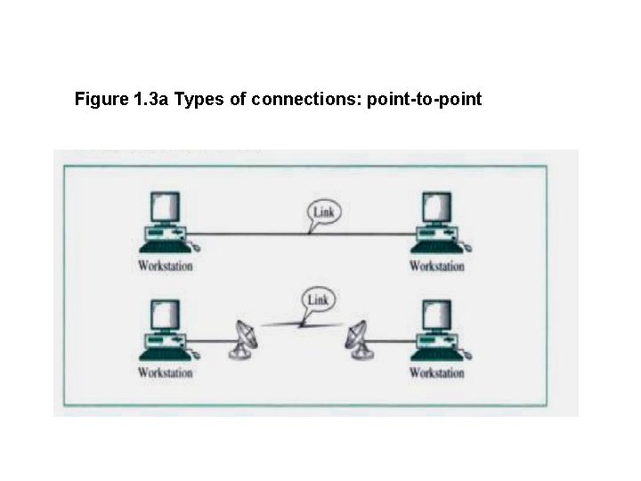 Figure 1. 3 a Types of connections: point-to-point 