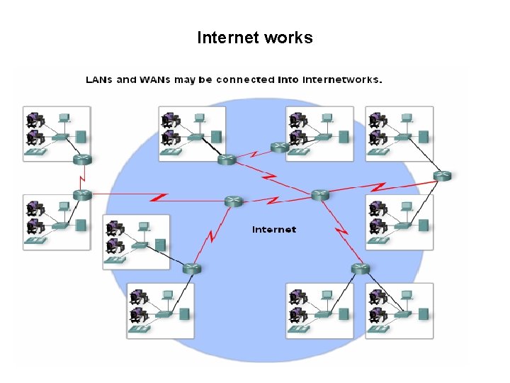 Internet works 