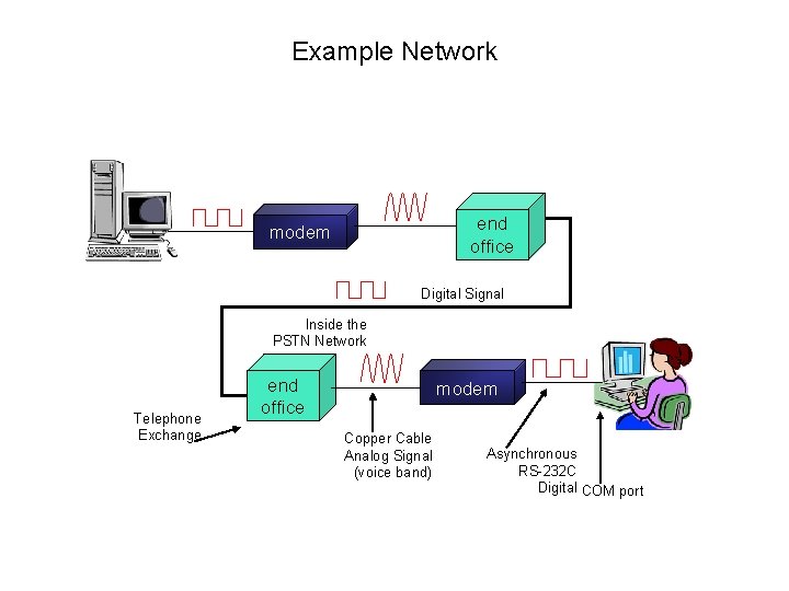 Example Network end office modem Digital Signal Inside the PSTN Network Telephone Exchange end