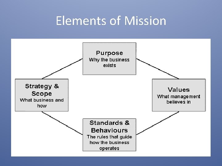 Elements of Mission 