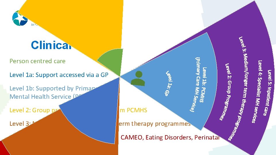 Clinical Pathway Person centred care Level 1 a: Support accessed via a GP Level