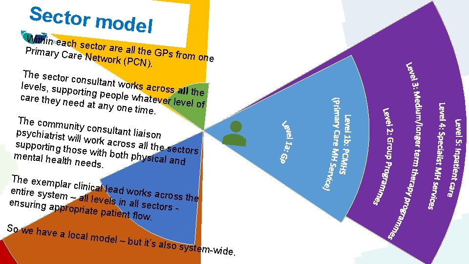 Sector mo del Within each sector are a ll the GPs f Primary Ca
