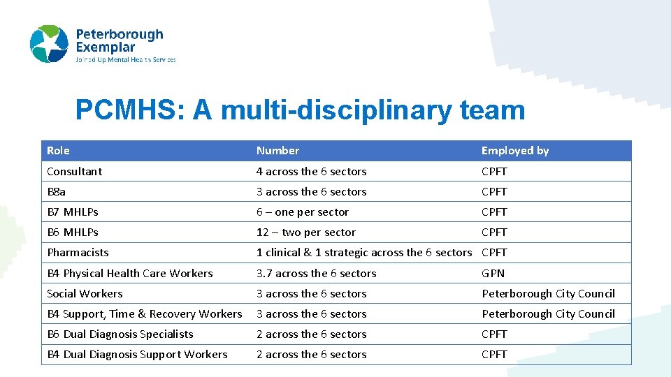 PCMHS: A multi-disciplinary team Role Number Employed by Consultant 4 across the 6 sectors