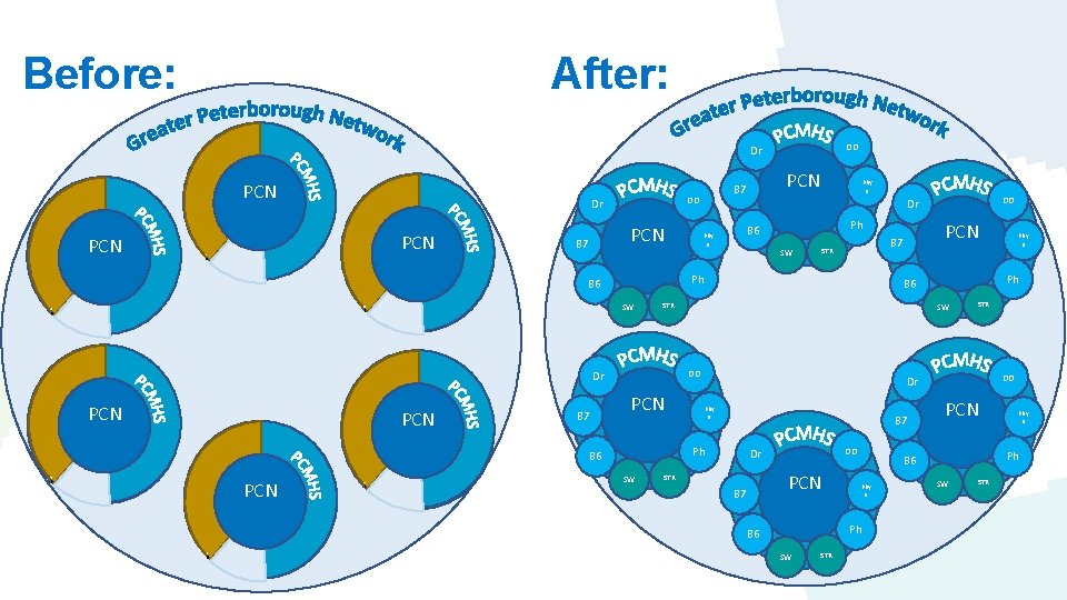 Before: After: DD Dr PCN PCN DD Dr PCN B 7 SW STR SW