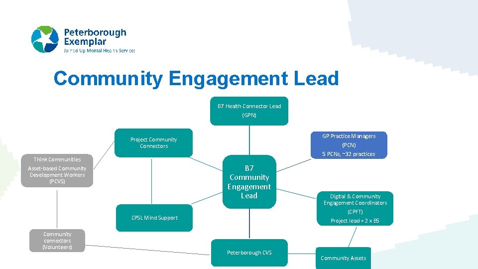 Community Engagement Lead B 7 Health Connector Lead (GPN) GP Practice Managers (PCN) 5