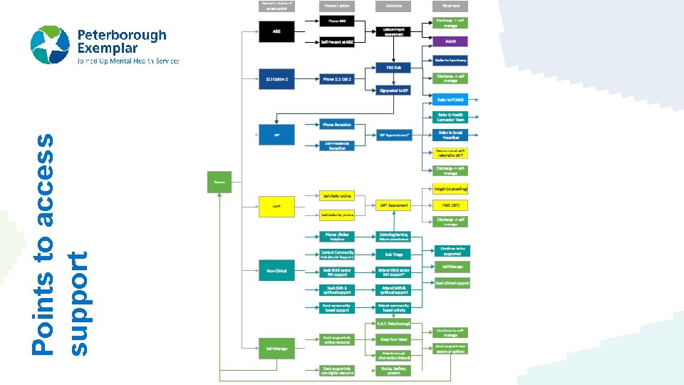 Points to access support 