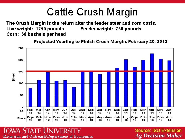 Cattle Crush Margin The Crush Margin is the return after the feeder steer and