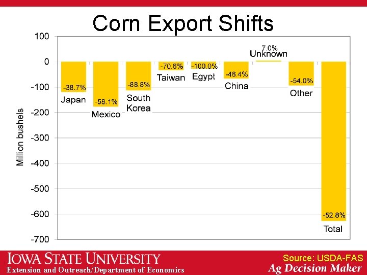 Corn Export Shifts Source: USDA-FAS Extension and Outreach/Department of Economics 