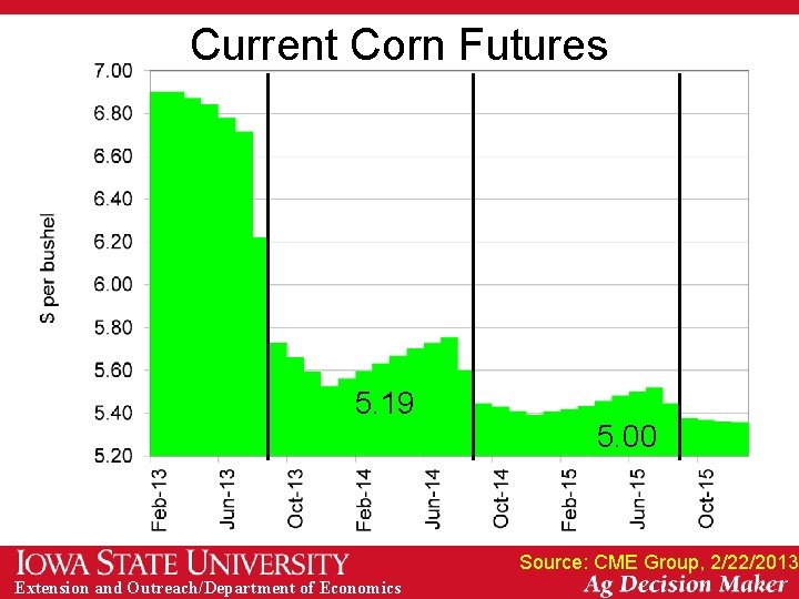 Current Corn Futures 5. 19 5. 00 Source: CME Group, 2/22/2013 Extension and Outreach/Department