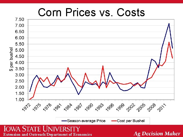 Corn Prices vs. Costs Extension and Outreach/Department of Economics 