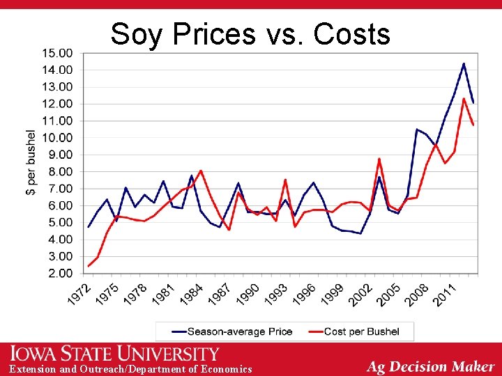 Soy Prices vs. Costs Extension and Outreach/Department of Economics 