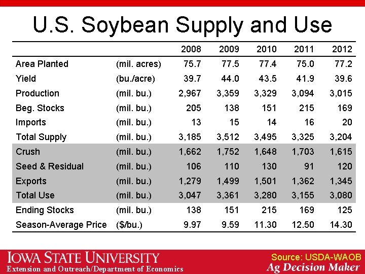 U. S. Soybean Supply and Use 2008 2009 2010 2011 2012 Area Planted (mil.