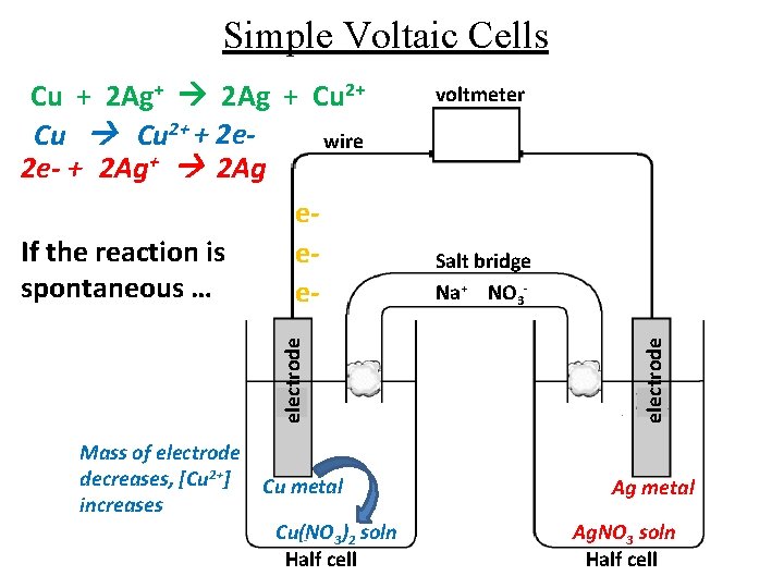 Simple Voltaic Cells Mass of electrode decreases, [Cu 2+] increases Cu metal Cu(NO 3)2