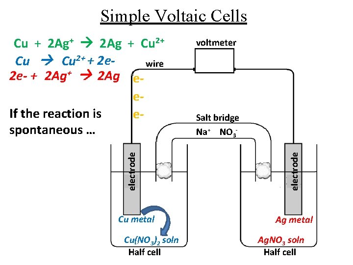 Simple Voltaic Cells Cu metal Cu(NO 3)2 soln Half cell voltmeter Salt bridge Na+