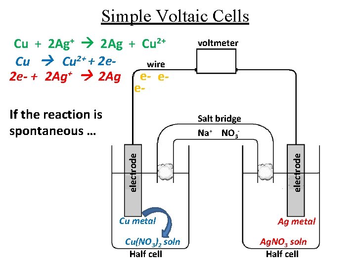 Simple Voltaic Cells Cu + 2 Ag+ 2 Ag + Cu 2+ + 2