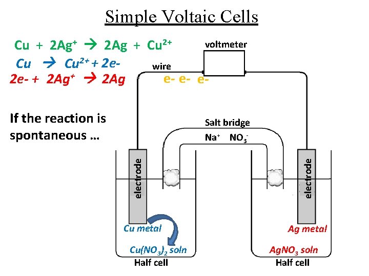 Simple Voltaic Cells voltmeter Cu + 2 Ag+ 2 Ag + Cu 2+ +