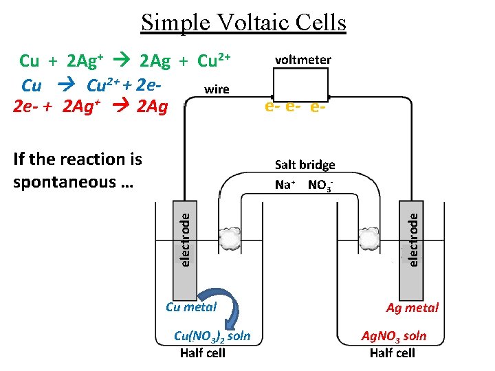 Simple Voltaic Cells Cu + 2 Ag+ 2 Ag + Cu 2+ + 2