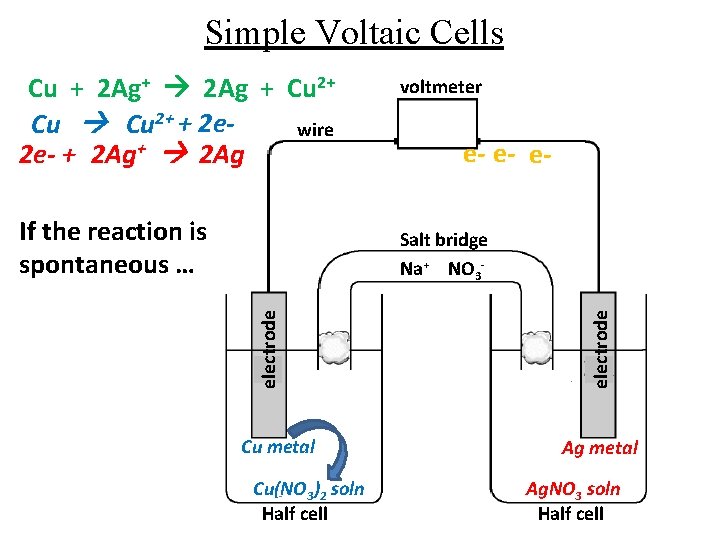 Simple Voltaic Cells Cu + 2 Ag+ 2 Ag + Cu 2+ + 2