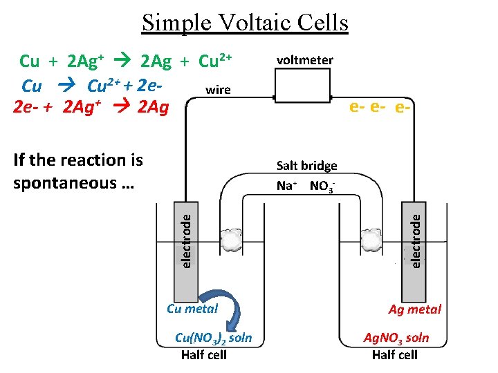 Simple Voltaic Cells Cu + 2 Ag+ 2 Ag + Cu 2+ + 2