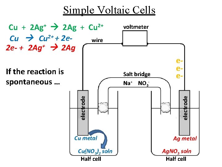 Simple Voltaic Cells If the reaction is spontaneous … voltmeter electrode Salt bridge Na+