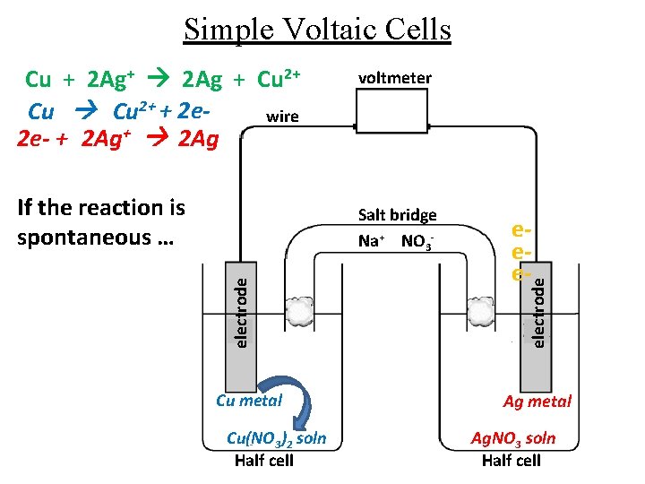 Simple Voltaic Cells If the reaction is spontaneous … voltmeter electrode Salt bridge Na+