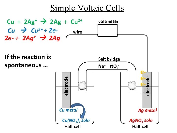 Simple Voltaic Cells If the reaction is spontaneous … voltmeter electrode Salt bridge Na+