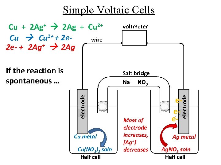 Simple Voltaic Cells Cu + 2 Ag+ 2 Ag + Cu 2+ + 2