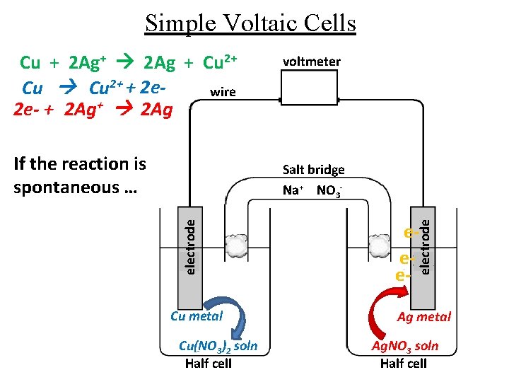 Simple Voltaic Cells Cu + 2 Ag+ 2 Ag + Cu 2+ + 2