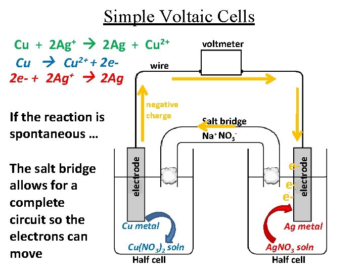Simple Voltaic Cells negative charge The salt bridge allows for a complete circuit so