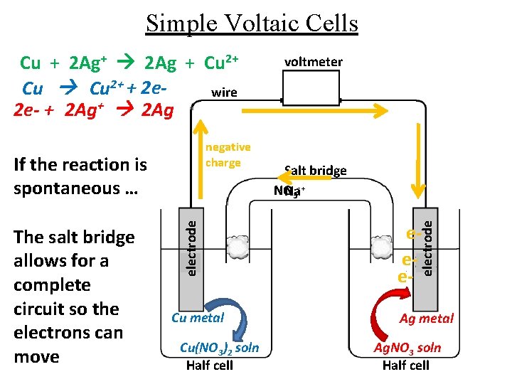 Simple Voltaic Cells negative charge The salt bridge allows for a complete circuit so