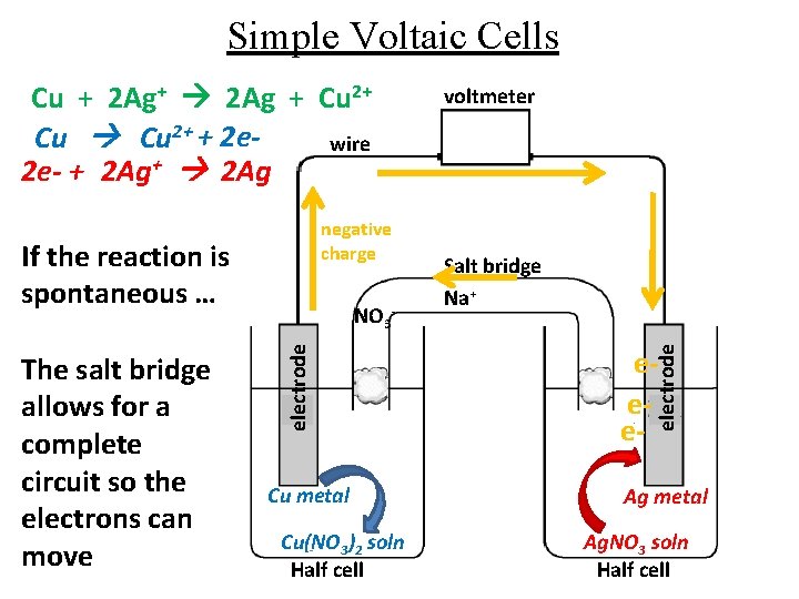 Simple Voltaic Cells negative charge If the reaction is spontaneous … electrode The salt