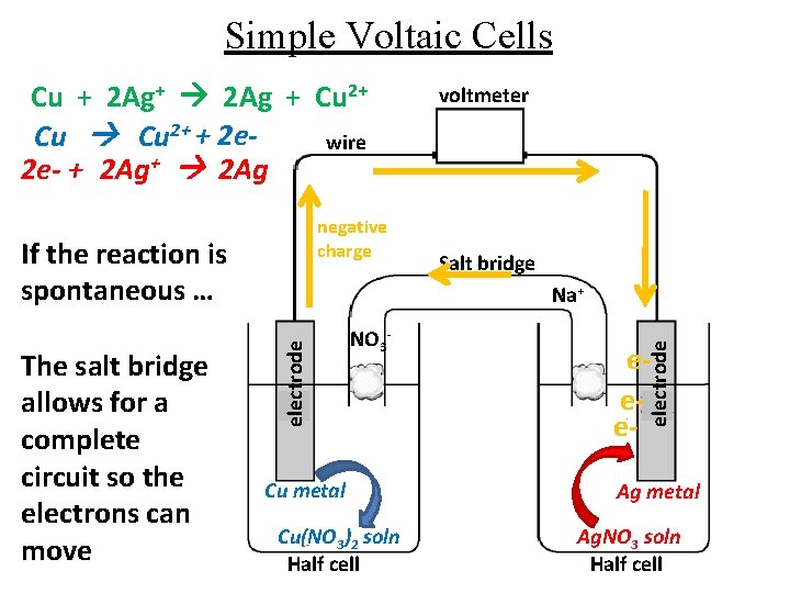 Simple Voltaic Cells Cu + 2 Ag+ 2 Ag + Cu 2+ + 2