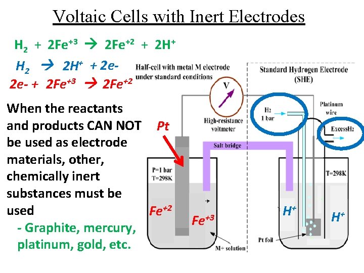 Voltaic Cells with Inert Electrodes H 2 + 2 Fe+3 2 Fe+2 + 2