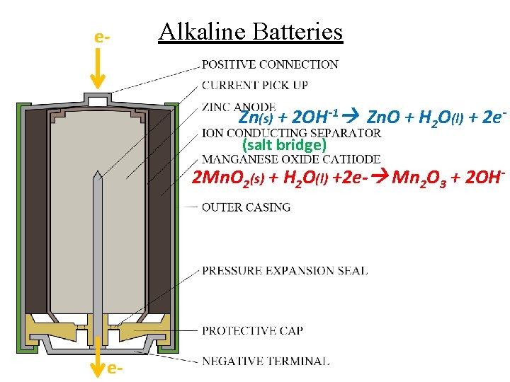 e- Alkaline Batteries Zn(s) + 2 OH-1 Zn. O + H 2 O(l) +