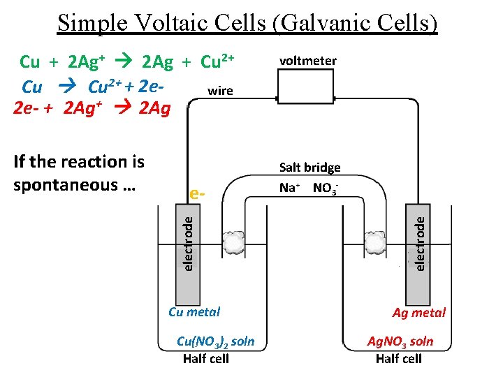 Simple Voltaic Cells (Galvanic Cells) eelectrode If the reaction is spontaneous … Cu metal