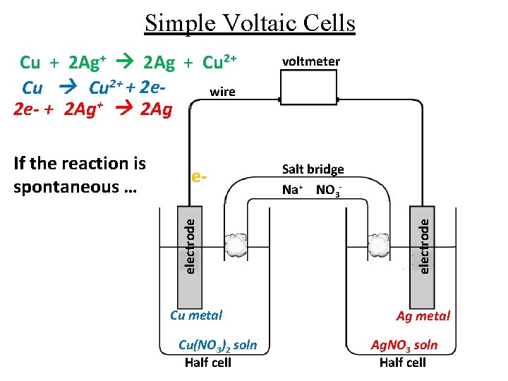 Simple Voltaic Cells eelectrode If the reaction is spontaneous … Cu metal Cu(NO 3)2